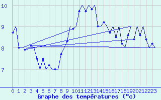 Courbe de tempratures pour Amsterdam Airport Schiphol