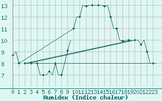 Courbe de l'humidex pour Gnes (It)