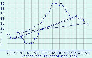 Courbe de tempratures pour Volkel