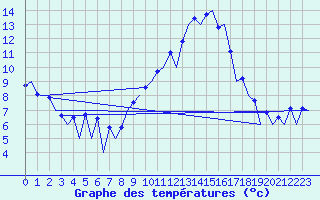 Courbe de tempratures pour Huesca (Esp)