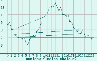 Courbe de l'humidex pour De Kooy