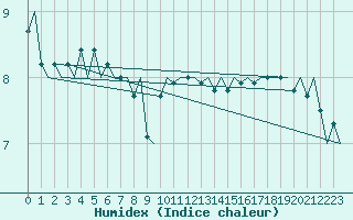 Courbe de l'humidex pour Platform F3-fb-1 Sea