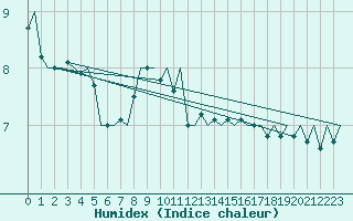 Courbe de l'humidex pour Platform P11-b Sea