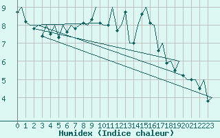 Courbe de l'humidex pour Namest Nad Oslavou