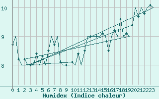 Courbe de l'humidex pour Platform K13-A