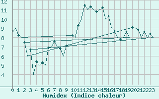 Courbe de l'humidex pour Aberdeen (UK)