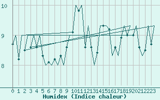 Courbe de l'humidex pour Schaffen (Be)