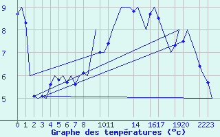 Courbe de tempratures pour Bueckeburg