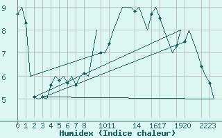 Courbe de l'humidex pour Bueckeburg