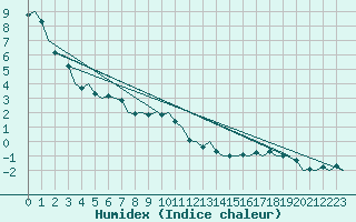 Courbe de l'humidex pour Nuernberg