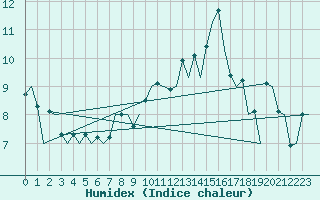 Courbe de l'humidex pour Kirkwall Airport