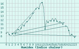 Courbe de l'humidex pour London / Heathrow (UK)