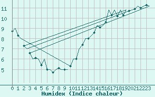 Courbe de l'humidex pour Schaffen (Be)