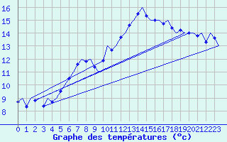 Courbe de tempratures pour Bueckeburg