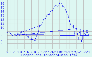 Courbe de tempratures pour Huesca (Esp)