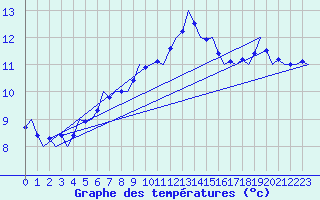 Courbe de tempratures pour Nordholz