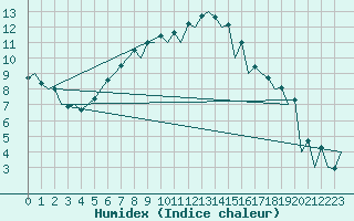 Courbe de l'humidex pour Wroclaw Ii