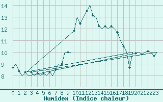 Courbe de l'humidex pour Bratislava Ivanka