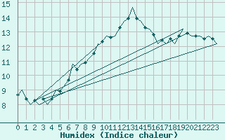 Courbe de l'humidex pour Nordholz