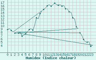 Courbe de l'humidex pour Uppsala