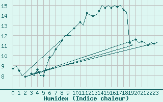 Courbe de l'humidex pour Esbjerg