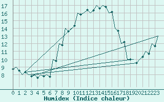 Courbe de l'humidex pour Kecskemet