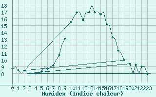 Courbe de l'humidex pour Huesca (Esp)