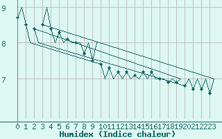 Courbe de l'humidex pour Platform K14-fa-1c Sea