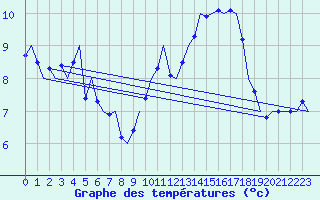 Courbe de tempratures pour Platform K14-fa-1c Sea