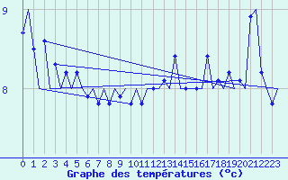 Courbe de tempratures pour Platform A12-cpp Sea