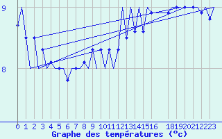 Courbe de tempratures pour Platform K14-fa-1c Sea