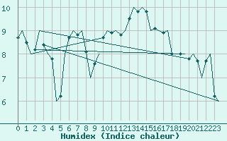 Courbe de l'humidex pour Aberdeen (UK)