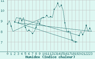 Courbe de l'humidex pour Laupheim