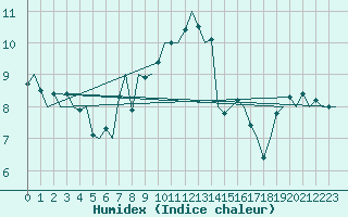 Courbe de l'humidex pour Altenstadt