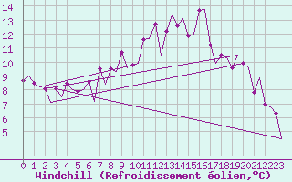 Courbe du refroidissement olien pour Belfast / Aldergrove Airport