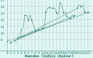 Courbe de l'humidex pour Haugesund / Karmoy