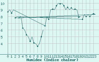 Courbe de l'humidex pour Bonn (All)