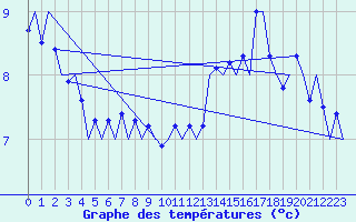 Courbe de tempratures pour Platform K14-fa-1c Sea