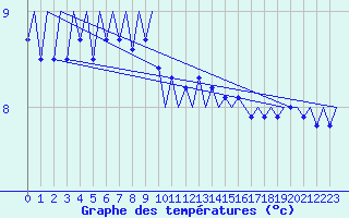 Courbe de tempratures pour Platform K14-fa-1c Sea