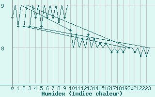Courbe de l'humidex pour Platform K14-fa-1c Sea
