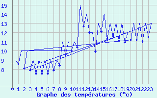 Courbe de tempratures pour Murcia / San Javier