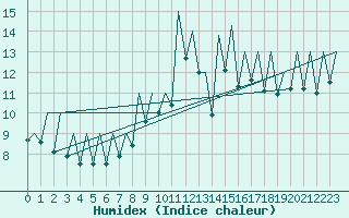 Courbe de l'humidex pour Murcia / San Javier