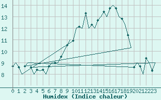 Courbe de l'humidex pour Bonn (All)