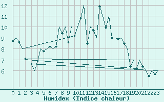 Courbe de l'humidex pour Bremen