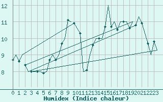 Courbe de l'humidex pour Dublin (Ir)