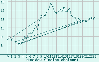 Courbe de l'humidex pour Culdrose