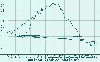 Courbe de l'humidex pour Aalborg