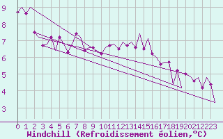 Courbe du refroidissement olien pour Niederstetten