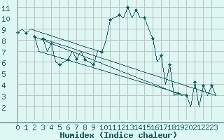 Courbe de l'humidex pour Aberdeen (UK)