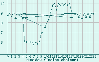 Courbe de l'humidex pour Maastricht / Zuid Limburg (PB)
